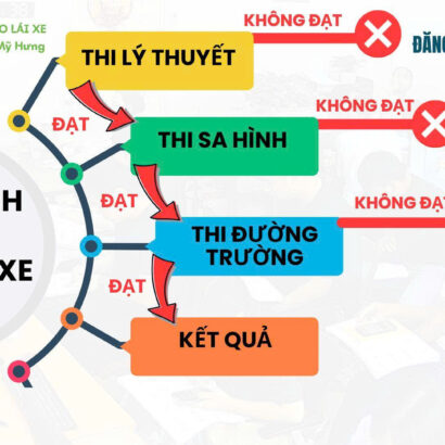 📌 THÔNG BÁO VỀ QUY TRÌNH THI SÁT HẠCH LÁI XE SAU 01/07/2026